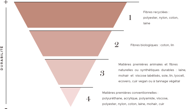 De l’écoconception de nos pièces à leur recyclage